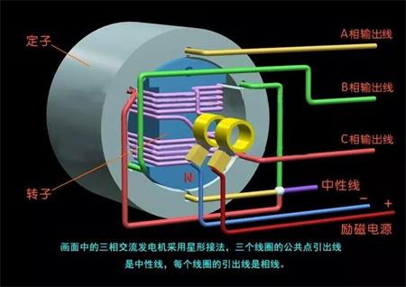 三相交流发电机原理模型